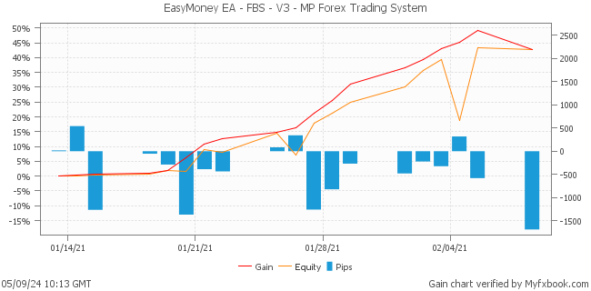EasyMoney EA - FBS - V3 - MP Forex Trading System by Forex Trader Faldinv